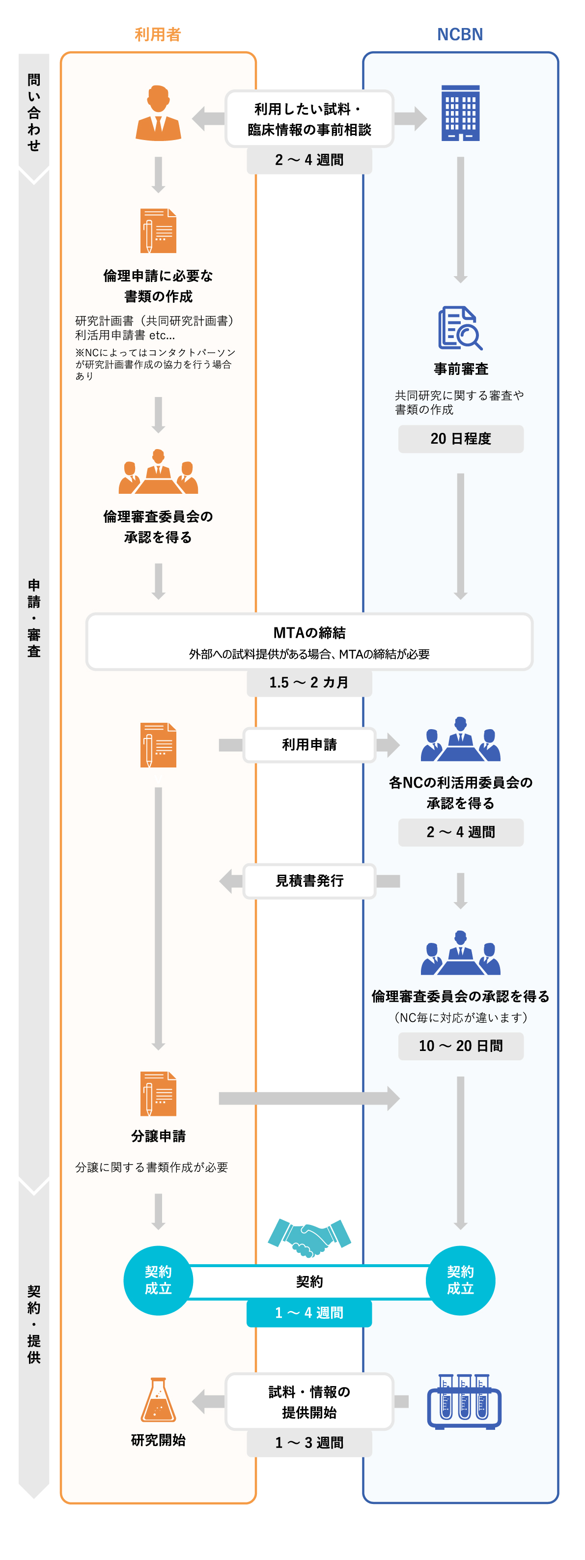 試料提供までの期間